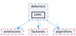 src/detectors/DIRC