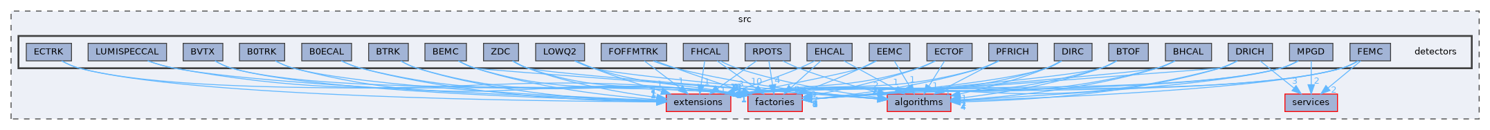 src/detectors
