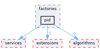 src/factories/pid