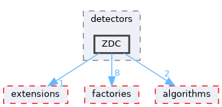 src/detectors/ZDC