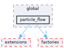 src/global/particle_flow