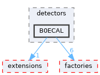 src/detectors/B0ECAL
