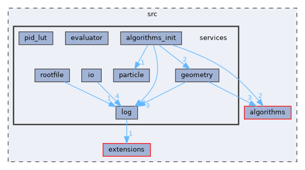 src/services