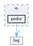 src/services/io/podio
