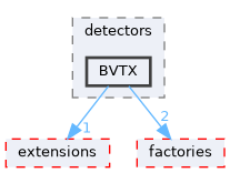 src/detectors/BVTX
