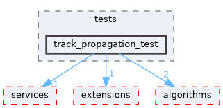 src/tests/track_propagation_test