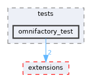 src/tests/omnifactory_test