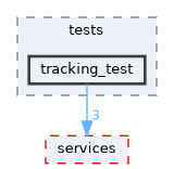 src/tests/tracking_test
