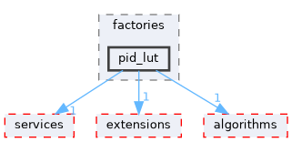 src/factories/pid_lut