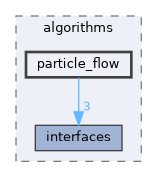 src/algorithms/particle_flow