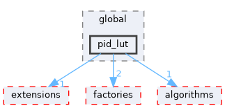 src/global/pid_lut