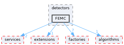 src/detectors/FEMC