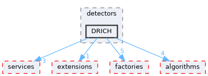 src/detectors/DRICH