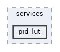src/services/pid_lut