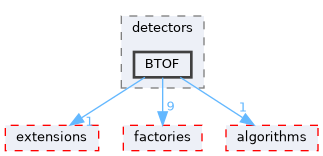 src/detectors/BTOF