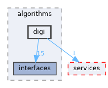 src/algorithms/digi