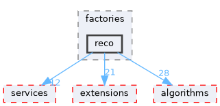 src/factories/reco