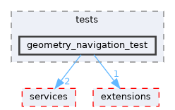 src/tests/geometry_navigation_test
