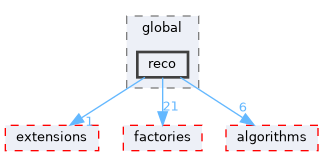 src/global/reco
