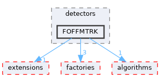 src/detectors/FOFFMTRK