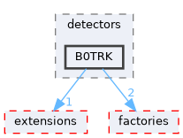 src/detectors/B0TRK