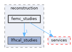 src/benchmarks/reconstruction/femc_studies