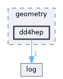 src/services/geometry/dd4hep