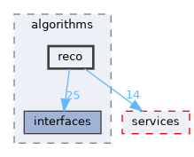 src/algorithms/reco