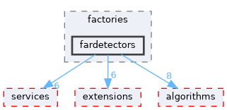 src/factories/fardetectors