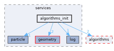 src/services/algorithms_init