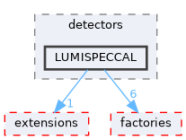 src/detectors/LUMISPECCAL