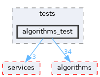 src/tests/algorithms_test
