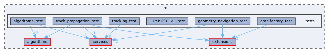 src/tests