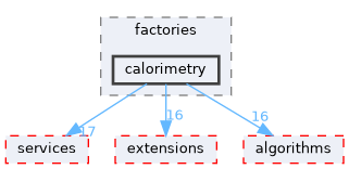 src/factories/calorimetry