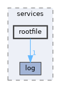 src/services/rootfile