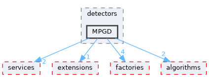 src/detectors/MPGD
