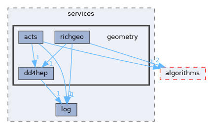 src/services/geometry