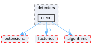 src/detectors/EEMC